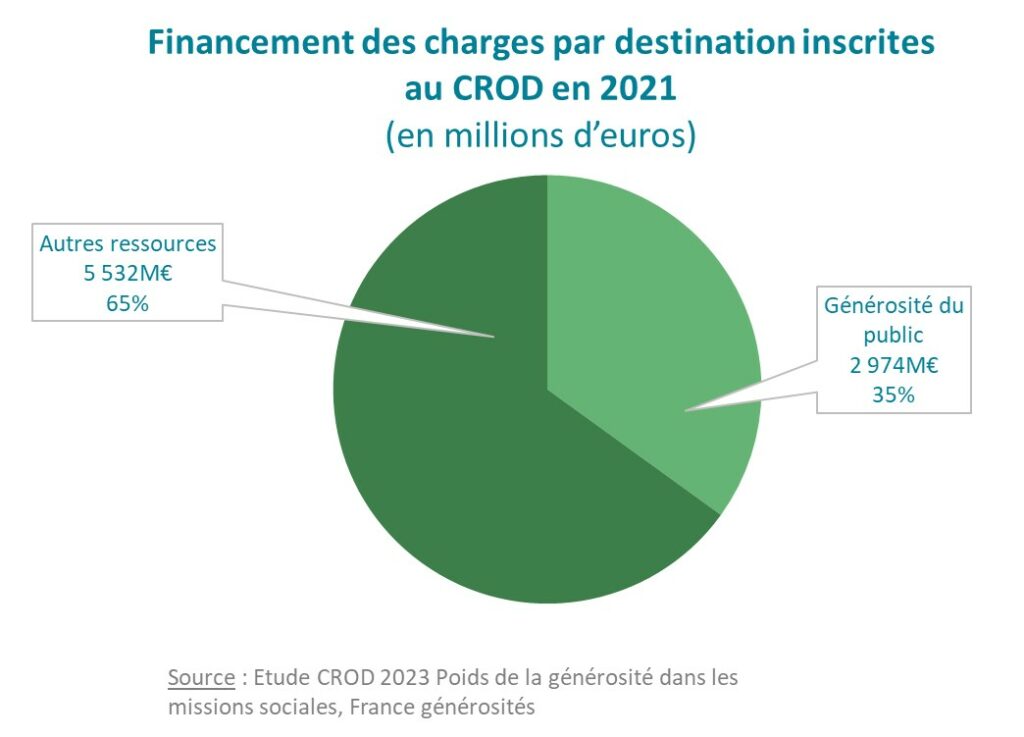 Etude CROD 2023 graphe Financement des charges par destination