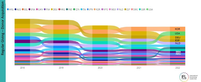 Etude IFL Forum global fundraising income 2022 - acquisition donateurs réguliers