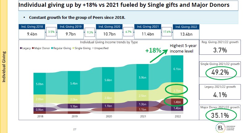Etude IFL Forum global fundraising income 2022 - individual giving