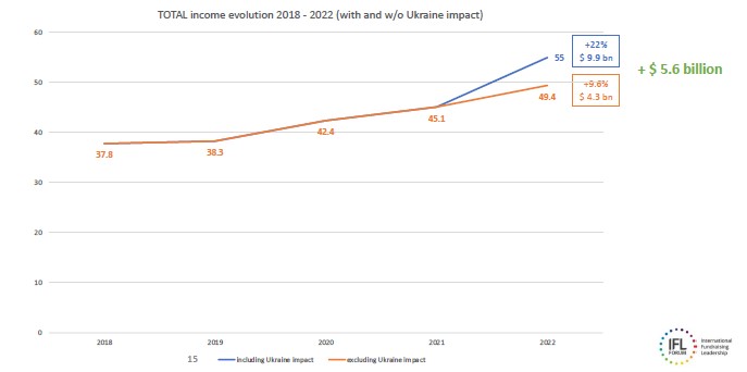 Etude IFL Forum global fundraising income 2022 - revenus portés par l'ukraine
