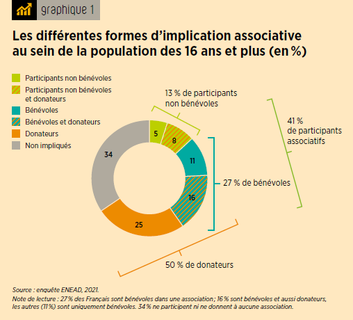 Etude INJEP sur la vie associative Graphe différentes formes d'implication dans la vie associative