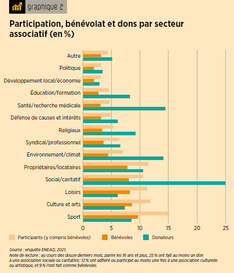 Etude INJEP sur la vie associative Graphe Les différentes formes d'implications des Français par secteur associatif
