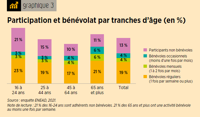 Etude INJEP sur la vie associative Graphe Participation et bénévolat associatif par tranches d'âge