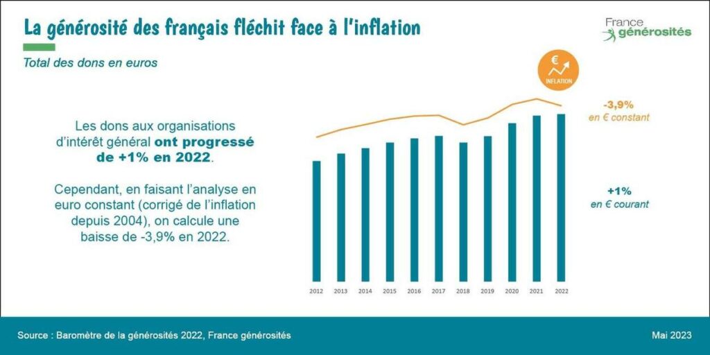 Evolution collecte en euro courant et constant du Baromètre de la générosité 2022