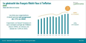 Evolution collecte en euro courant et constant du Baromètre de la générosité 2022