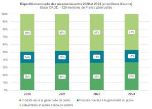 Evolution des ressources des membres de France générosités de 2020 à 2023