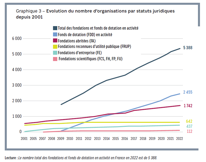 Evolution du nombre fondations et fonds de dotation par statut juridique depuis 2001
