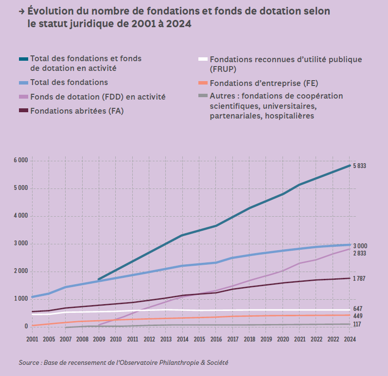 Nombre fondations et Fonds de dotation entre 2001 et 2024