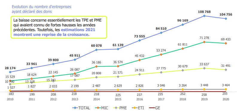 Evolution par années des catégories d'entreprises - baromètre du mécénat d'entreprise 2022