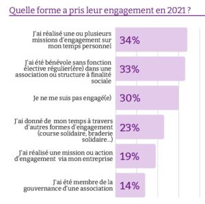 Formes d'engagement du bénévolat en 2021 - engagement sociétal 2022