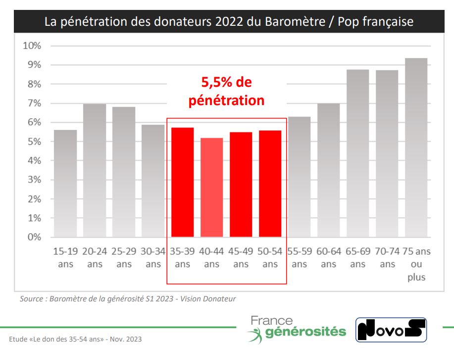Taux de pénétration des donateurs par rapport à la population française, par tranche d'âge