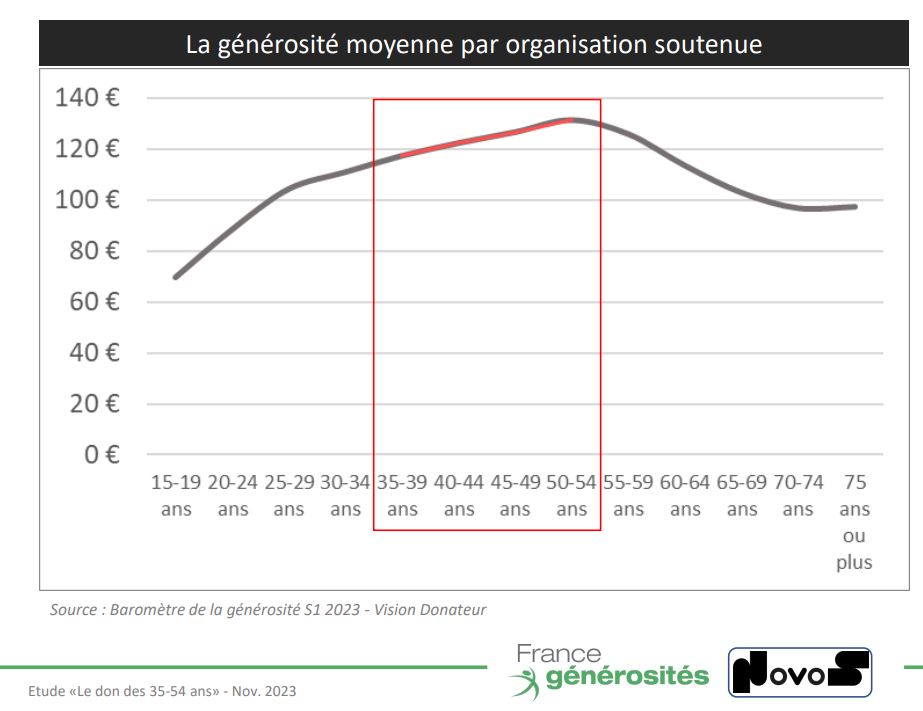 La générosité moyenne des donteurs par tranche d'âge en 2022