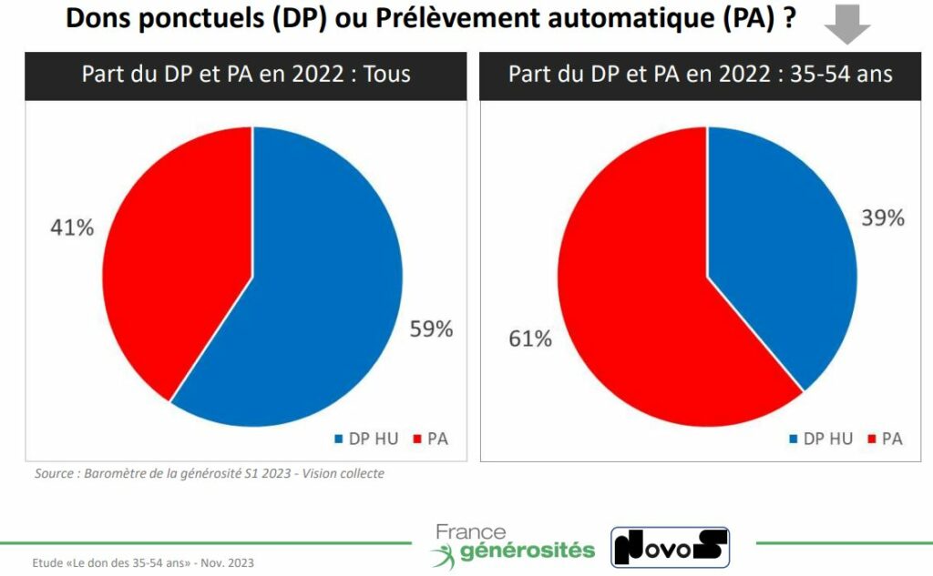 Part collecte DP/PA des actifs en 2022