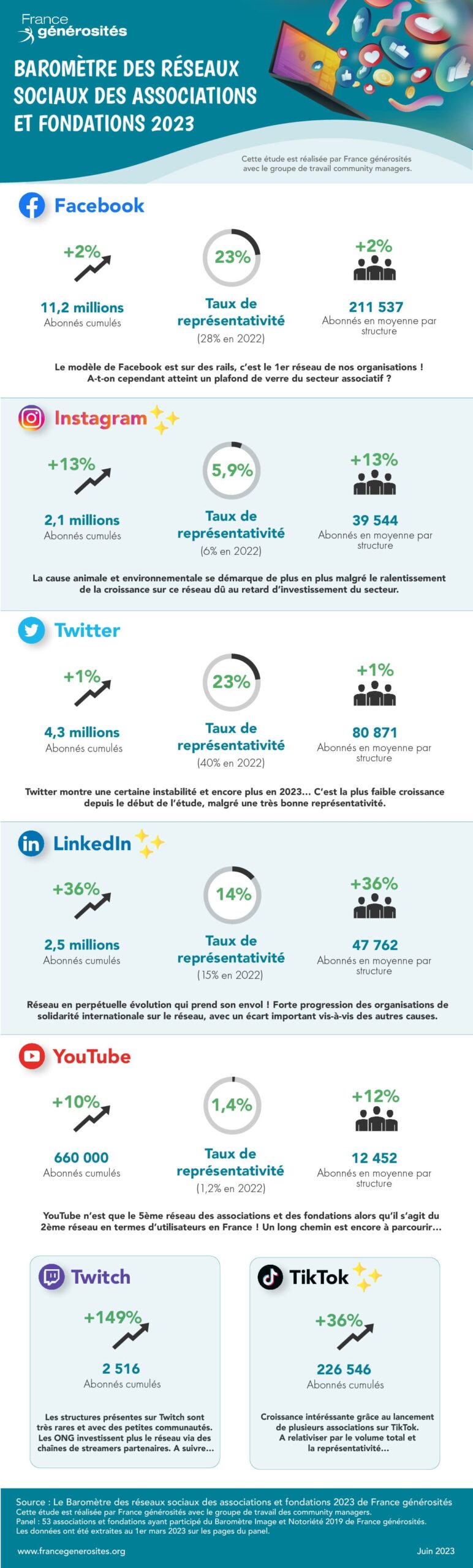 chiffres réseaux sociaux 2023 infographie