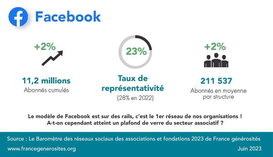 chiffres réseaux sociaux 2023 facebook