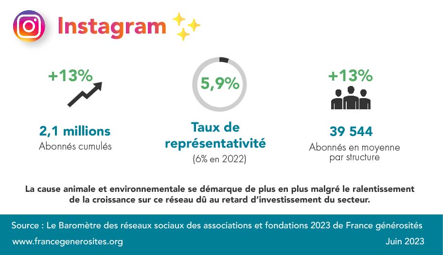 chiffres réseaux sociaux 2023 instagram