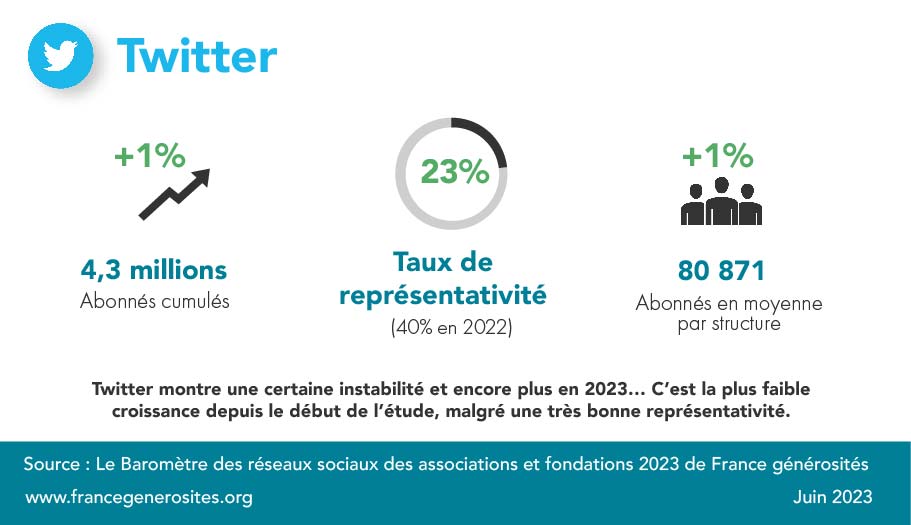 chiffres réseaux sociaux 2023 twitter