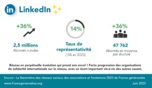 chiffres réseaux sociaux 2023 linkedin