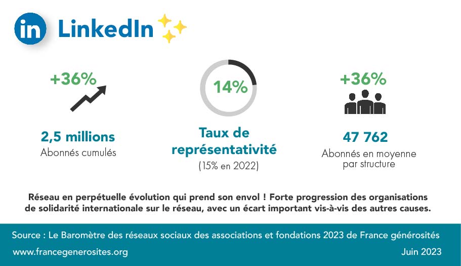 chiffres réseaux sociaux 2023 linkedin