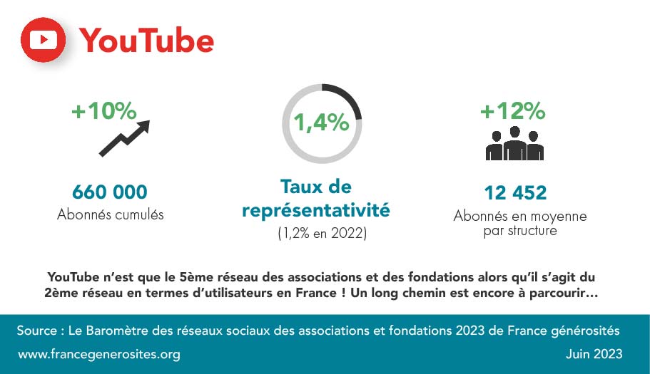 chiffres réseaux sociaux 2023 youtube