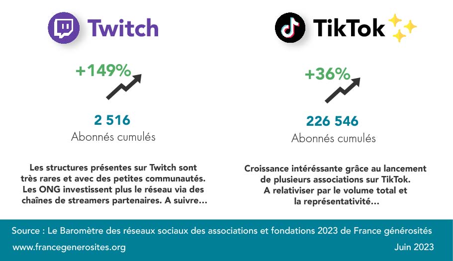 chiffres réseaux sociaux 2023 tiktok