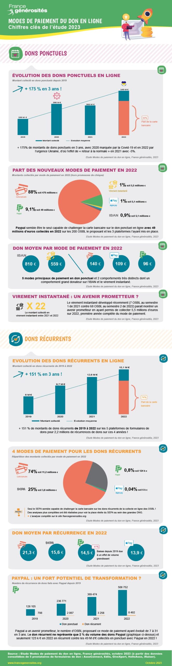 Infographie Etude modes de paiement du don en ligne - France générosités - 2023 (BD)