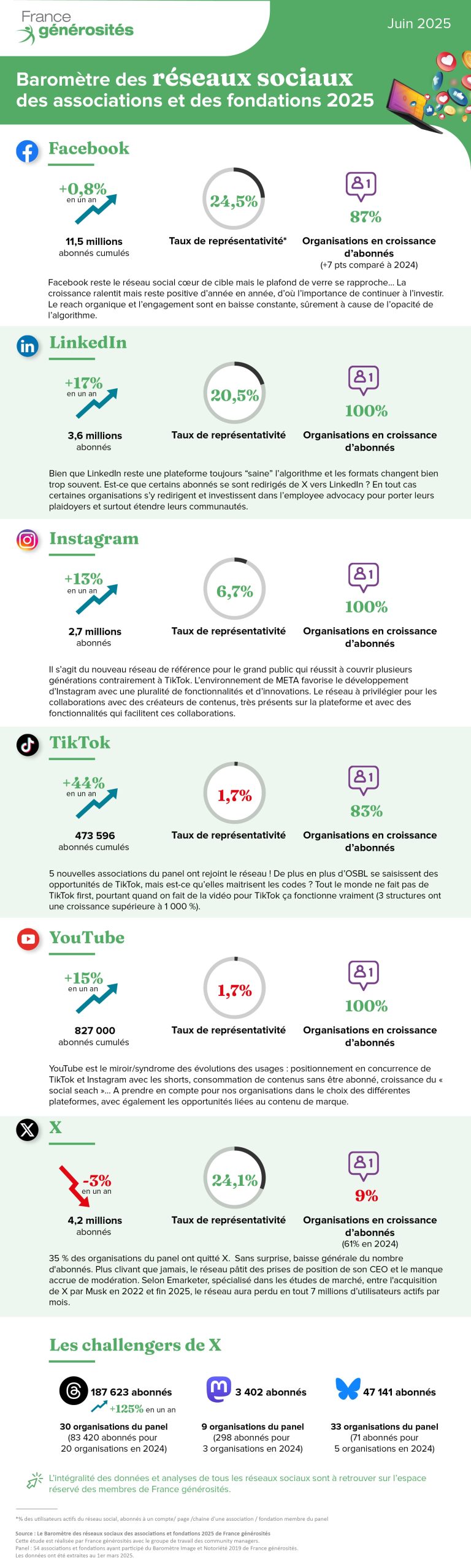 Infographie complète - Baromètre des RS 2025 de France générosités (BD)