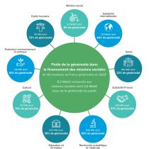 Poids de la générosité dans les missions sociales des membres de France générosités