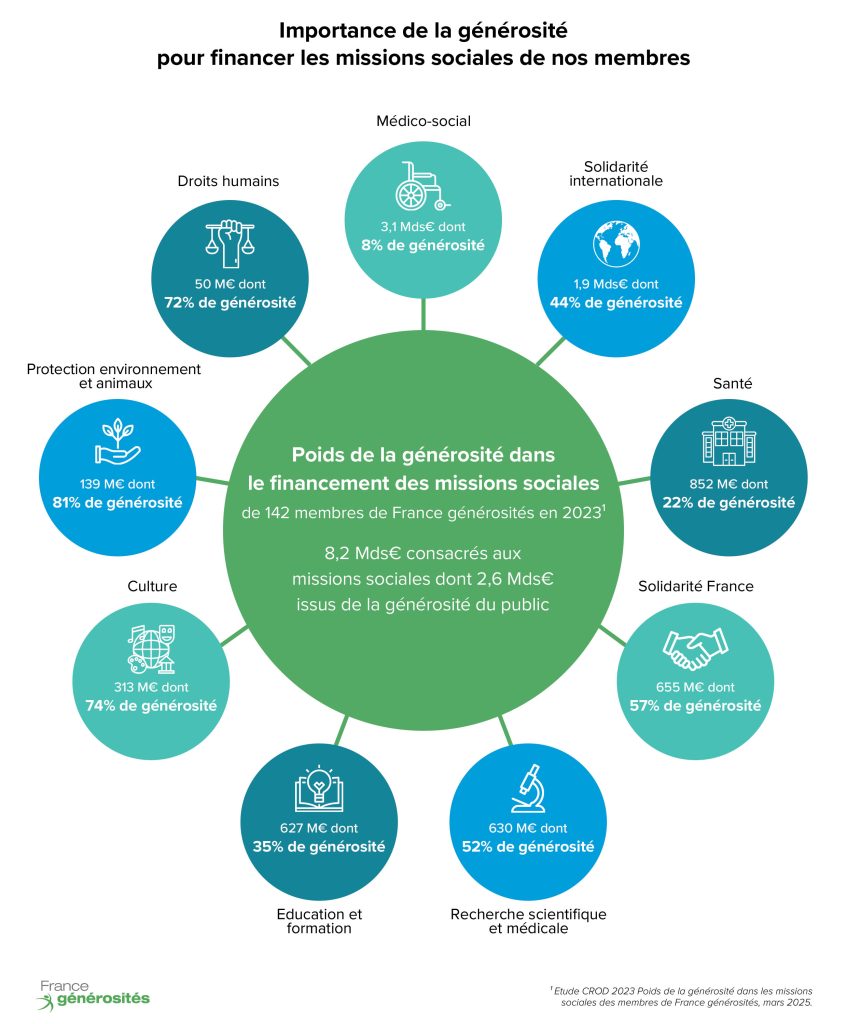 Poids de la générosité dans les missions sociales des membres de FGen 2023