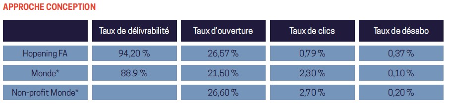 KPI emailings - leviers 2022 de collecte digitale - hopening 2023