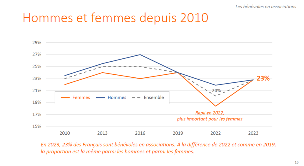 Les Français et le bénévolat Répartition Homme/femme en 2023