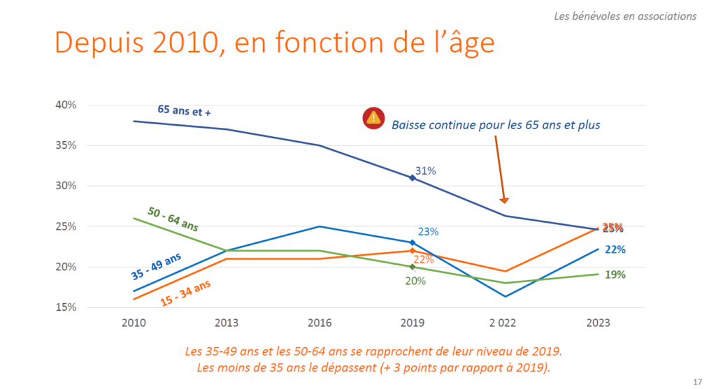 Les Français et le bénévolat selon les âges en 2023