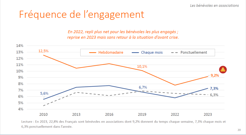 Les Français et les formes de bénévolat en 2023