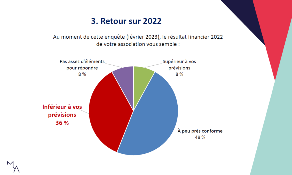 Les associations face à l’inflation effets sur résultats 2022