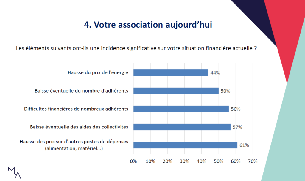 Les associations face à l’inflation impact situation financière