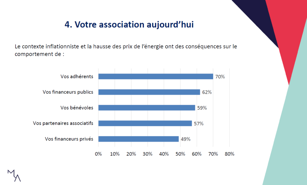 Les associations face à l’inflation effets sur comportements