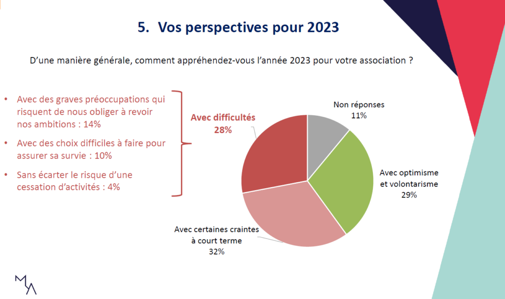 Les associations face à l’inflation perspectives 2023