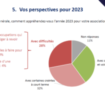 Les associations face à l’inflation – Enquête du Mouvement associatif – avril 2023