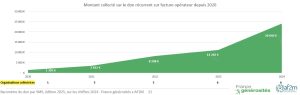 Montant collecté sur le don récurrent sur facture opérateur depuis 2020 - Baromètre du don par SMS 2025