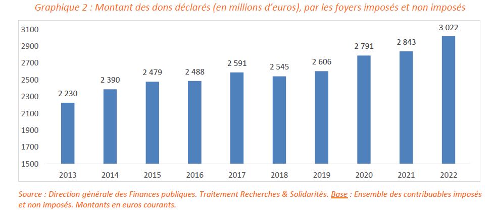 Don déclarés 2022 au titre de l'IR par les français