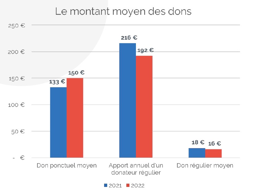 Montant moyens des dons - collecte digitale 2022 sur GiveXpert