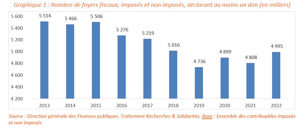 Nbre de foyers fiscaux avec dons déclarés 2022