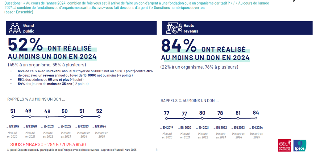 Pourcentage de Français déclarant avoir effectué des dons en 2024