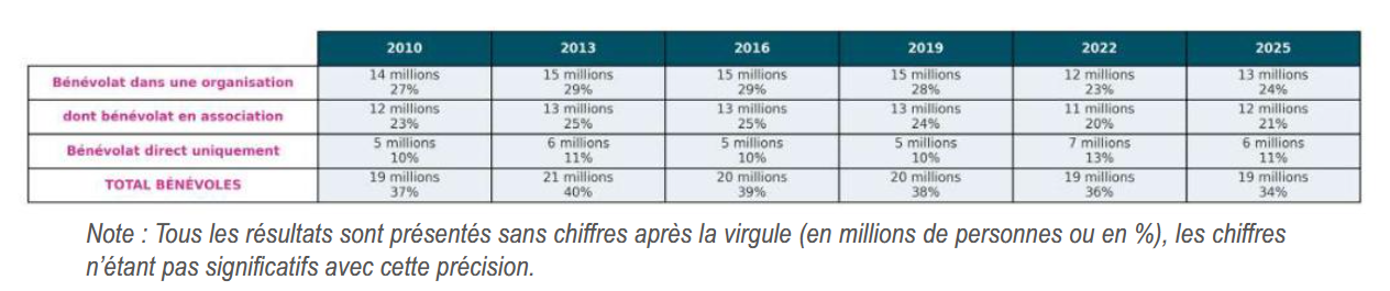 nombres de bénévoles 2025