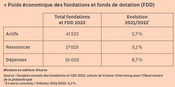 Poids économiques des fondations et fonds de dotations en 2022