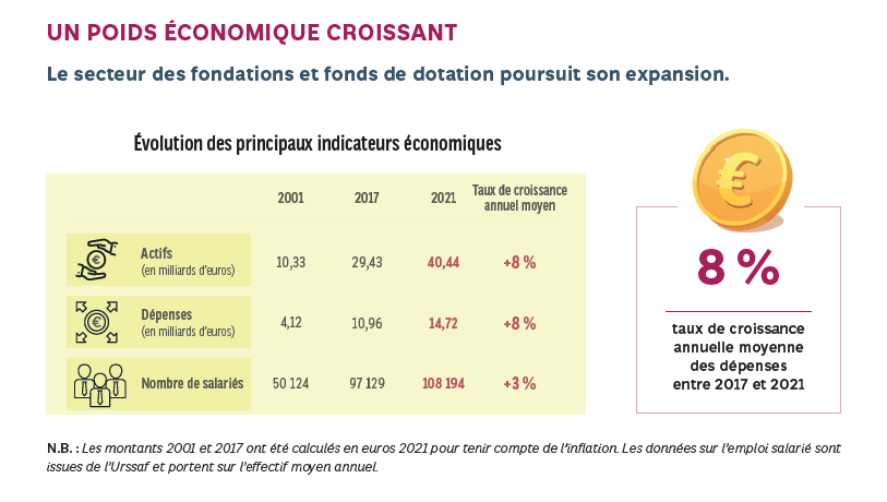 Poids économique croissant des fondations et fonds de dotation depuis 2001