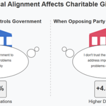 Les affiliations politiques affectent-elles la générosité ?