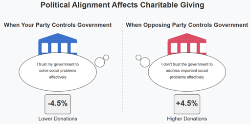 Les effets de l’affiliation politique sur la générosité des particuliers aux USA