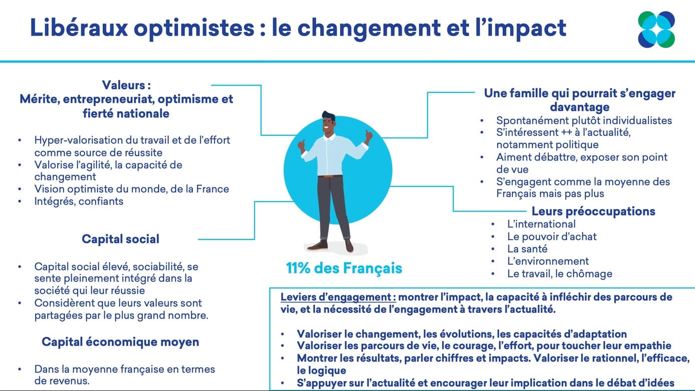 Profil libéraux optimistes - étude destin commun valeurs des donateurs