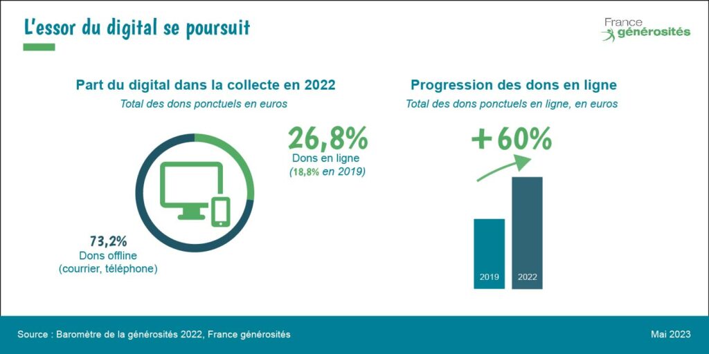 Progression de la collecte digitale dans Baromètre de la générosité 2022